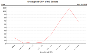 Unweighted Gpa Chart
